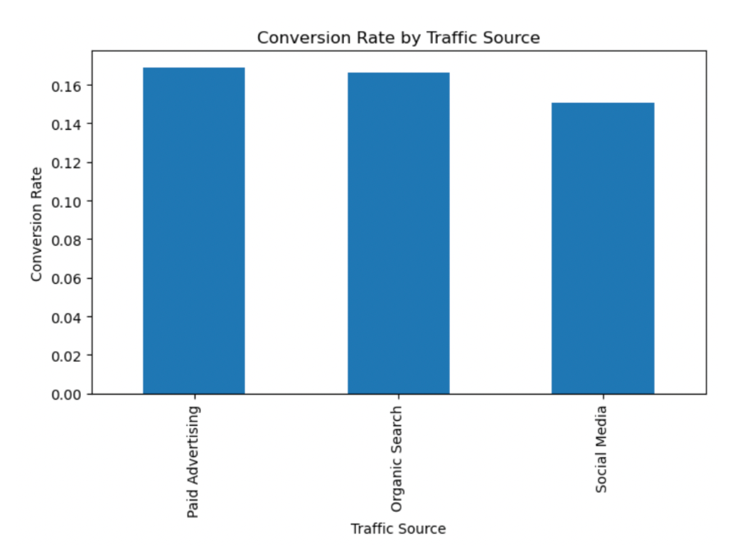 Traffic source