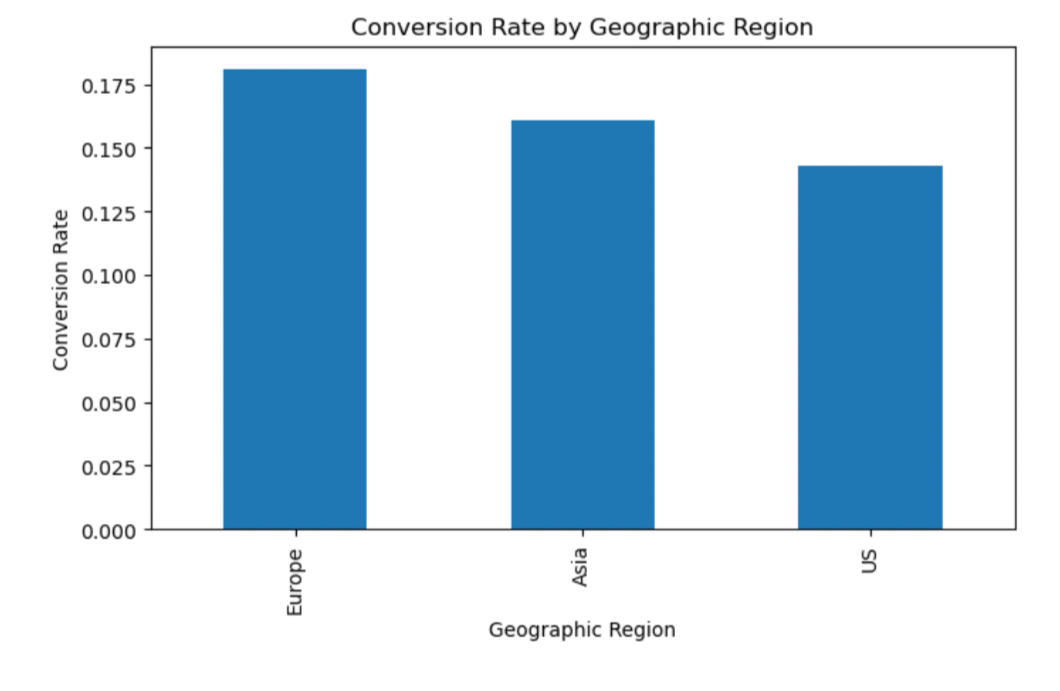 Region